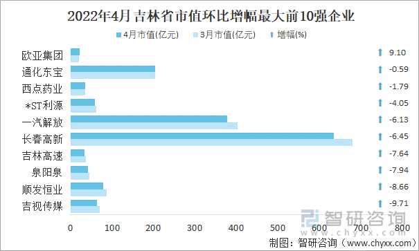 2022年4月吉林省A股上市企业市值环比增幅最大前10强企业