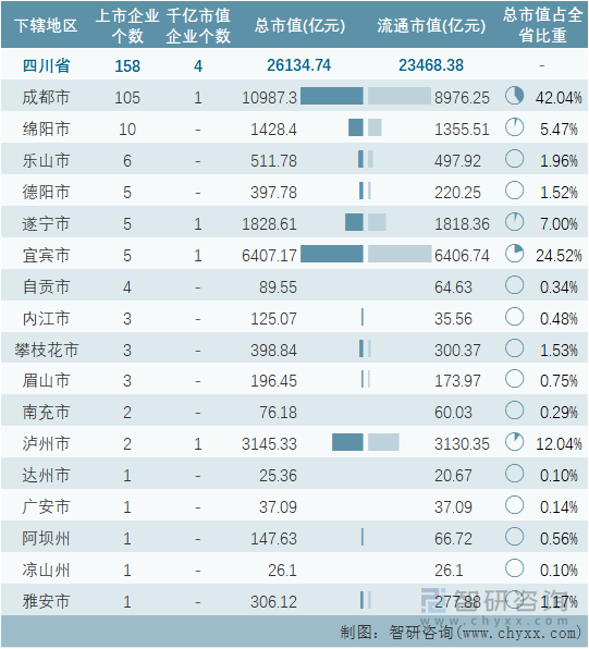 2022年4月四川省各地级行政区A股上市企业情况统计表