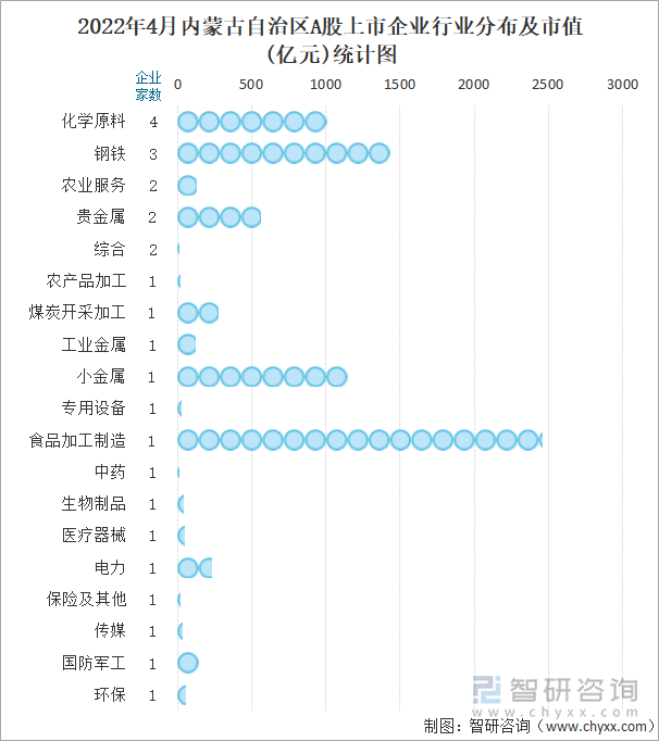 2022年4月内蒙古自治区A股上市企业行业分布及市值(亿元)统计图