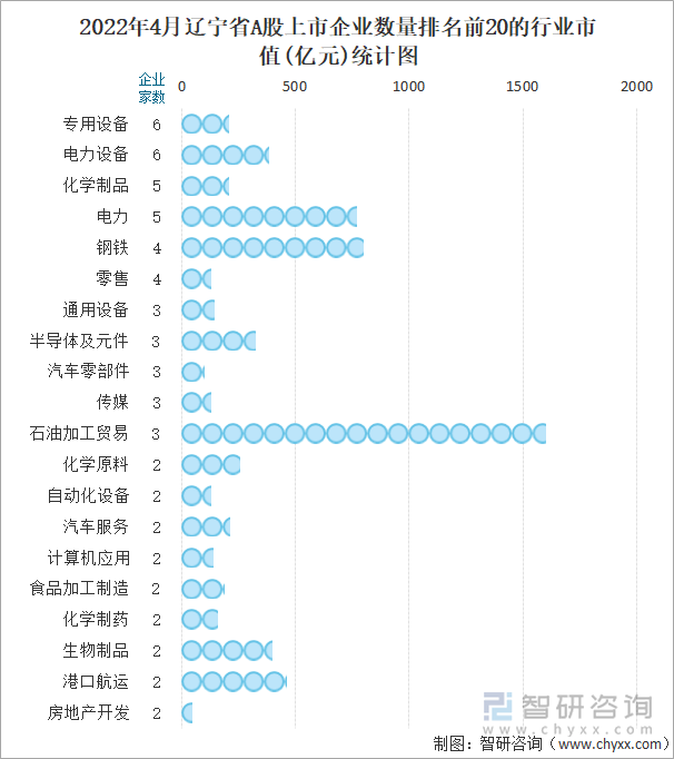 2022年4月辽宁省A股上市企业数量排名前20的行业市值(亿元)统计图