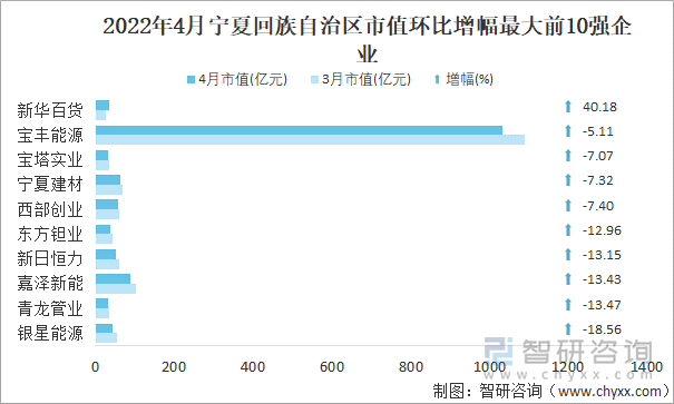 2022年4月宁夏回族自治区A股上市企业市值环比增幅最大前10强企业