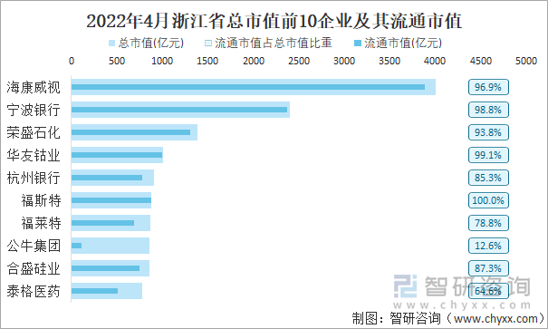 2022年4月浙江省A股上市总市值前10强企业及其流通市值