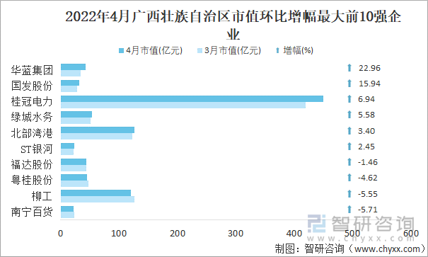 2022年4月广西壮族自治区A股上市企业市值环比增幅最大前10强企业