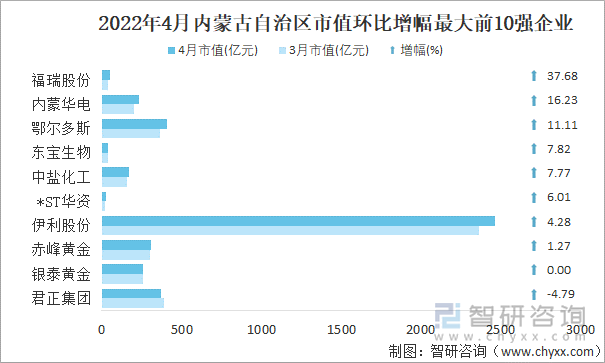 2022年4月内蒙古自治区A股上市企业市值环比增幅最大前10强企业