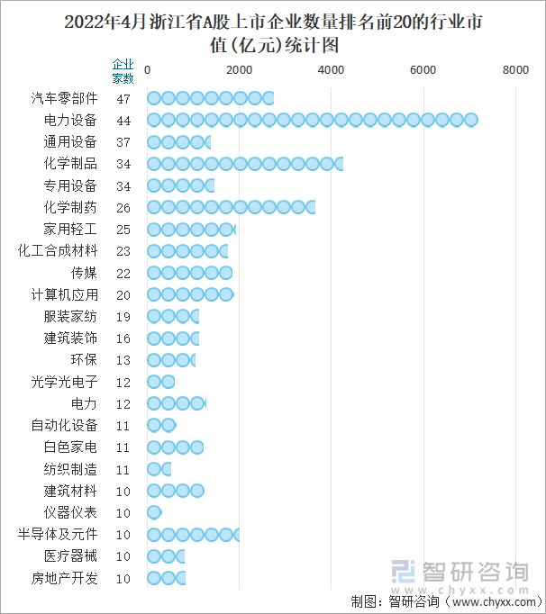 2022年4月浙江省A股上市企业数量排名前20的行业市值(亿元)统计图