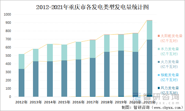 2012-2021年重庆市各发电类型发电量统计图