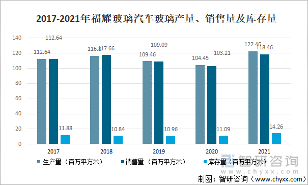 2017-2021年福耀玻璃汽车玻璃产量、销售量及库存量