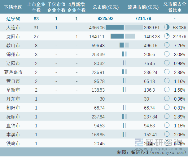 2022年4月辽宁省各地级行政区A股上市企业情况统计表