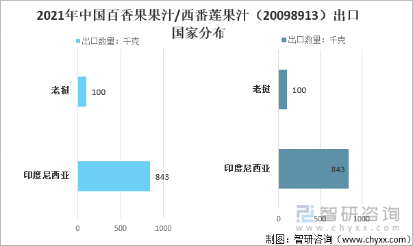 2021年中国百香果果汁/西番莲果汁（20098913）出口国家分布