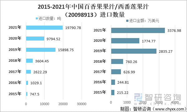 2015-2021年中国百香果果汁/西番莲果汁（20098913）进口数量