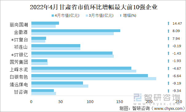 2022年4月甘肃省A股上市企业市值环比增幅最大前10强企业