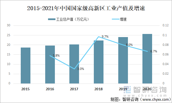 2015-2021年中国国家级高新区工业产值及增速