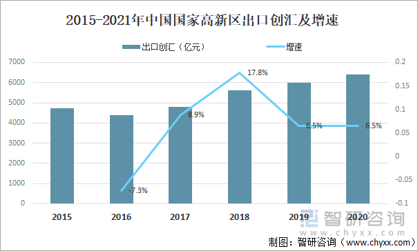 2015-2021年中国国家高新区出口创汇及增速