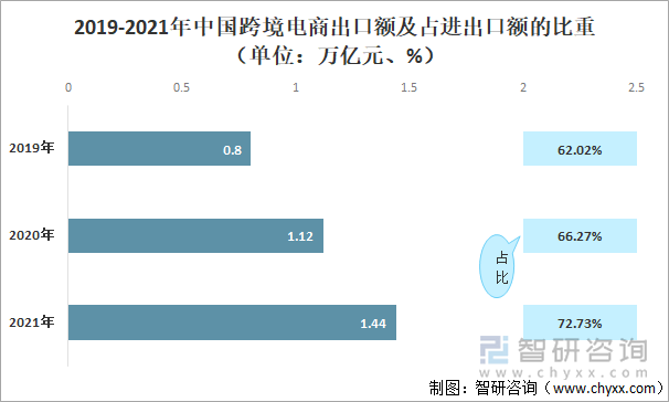 2019-2021年中国跨境电商出口额及占进出口额的比重