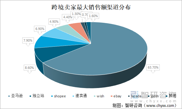 跨境卖家最大销售额渠道分布