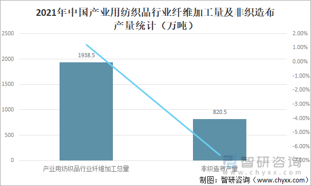 2021年中国产业用纺织品行业纤维加工量及非织造布产量统计（万吨）