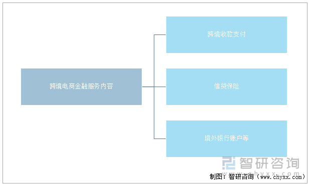 跨境电商金融服务内容