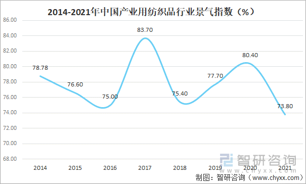 2014-2021年中国产业用纺织品行业景气指数