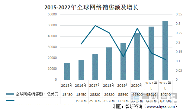 2015-2022年全球网络销售额及增长