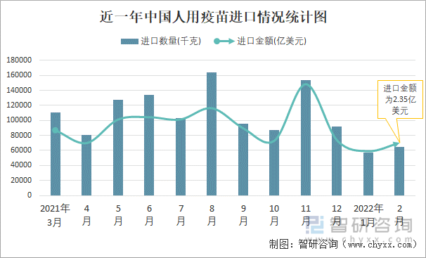 近一年中国人用疫苗进口情况统计图