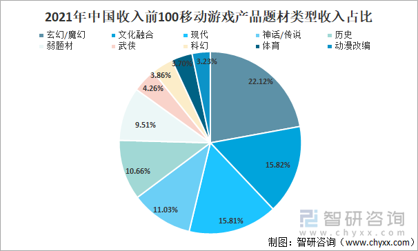 2021年中国收入排名前100移动游戏产品题材类型收入占比