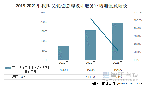 2019-2021年我国文化创意与设计服务业增加值走势