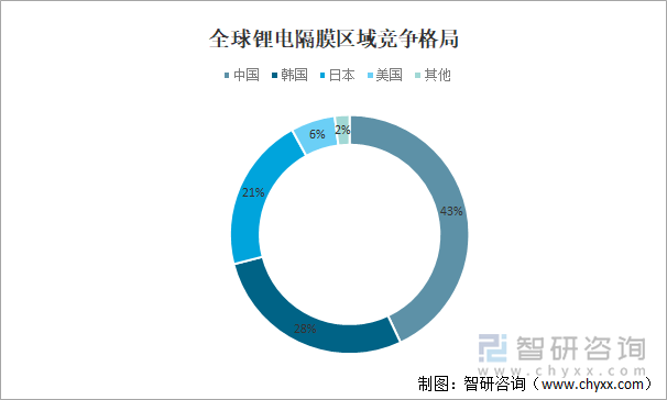 全球锂电隔膜区域竞争格局