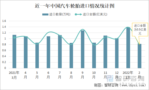 近一年中国汽车轮胎进口情况统计图