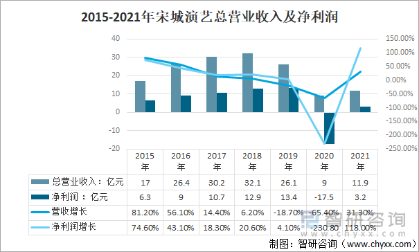 2015-2021年宋城演艺总营业收入及净利润