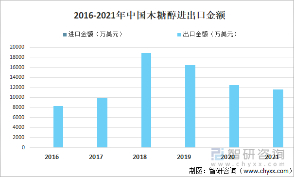 2016-2021年中国木糖醇进出口金额