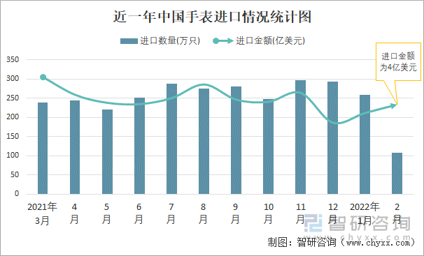 近一年中国手表进口情况统计图