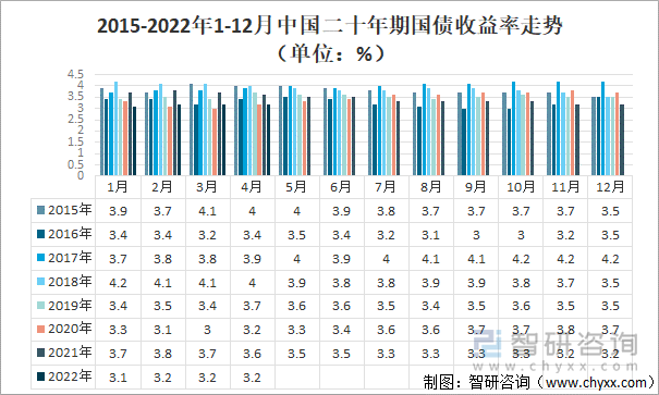 2015-2022年1-12月中国二十年期国债收益率走势（单位：%）