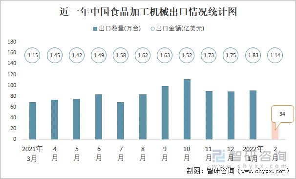 近一年中国食品加工机械出口情况统计图