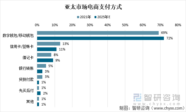 亚太市场电商支付方式