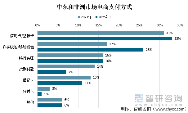 中东和非洲市场电商支付方式