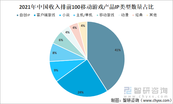 2021年中国收入排名前100移动游戏产品IP类型数量占比