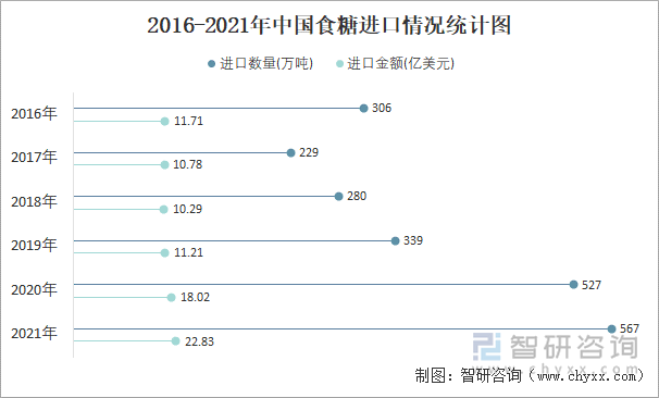 2016-2021年中国食糖进口情况统计图