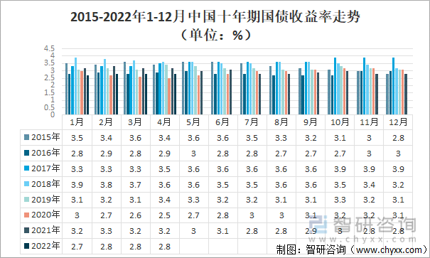 2015-2022年1-12月中国十年期国债收益率走势（单位：%）