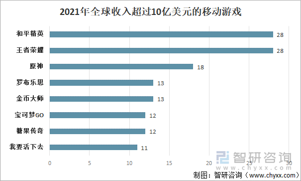 2021年全球收入超过10亿美元的移动游戏