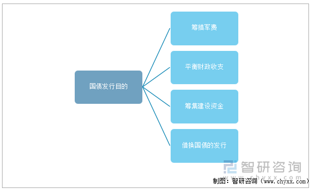 国债发行目的