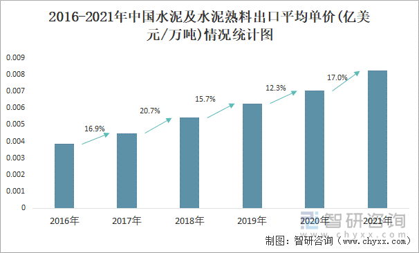 2016-2021年中国水泥及水泥熟料出口平均单价(亿美元/万吨)情况统计图