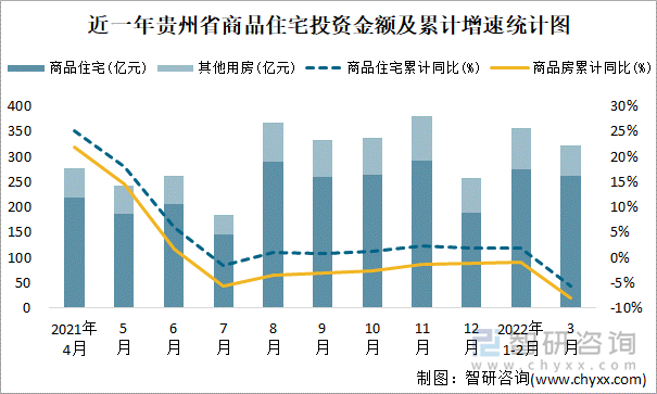 近一年贵州省商品住宅投资金额及累计增速统计图