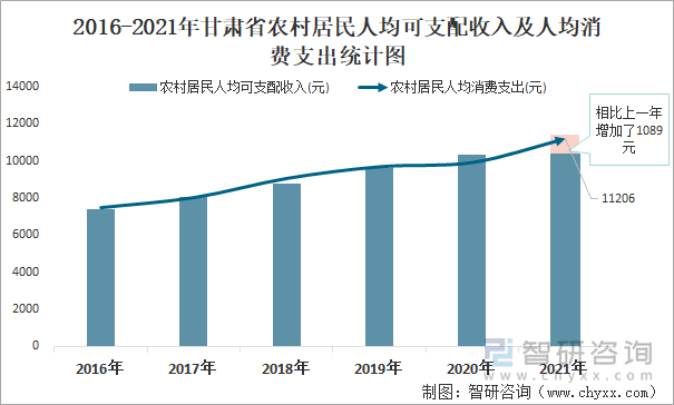 2016-2021年甘肃省农村居民人均可支配收入及人均消费支出统计图