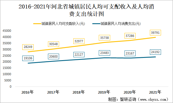 2016-2021年河北省城镇居民人均可支配收入及人均消费支出统计图