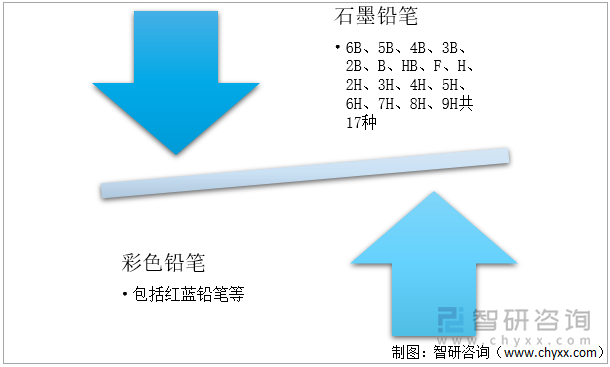 铅笔分类