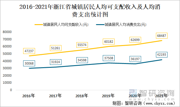 2016-2021年浙江省城镇居民人均可支配收入及人均消费支出统计图