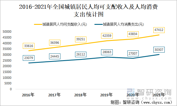 2016-2021年全国城镇居民人均可支配收入及人均消费支出统计图