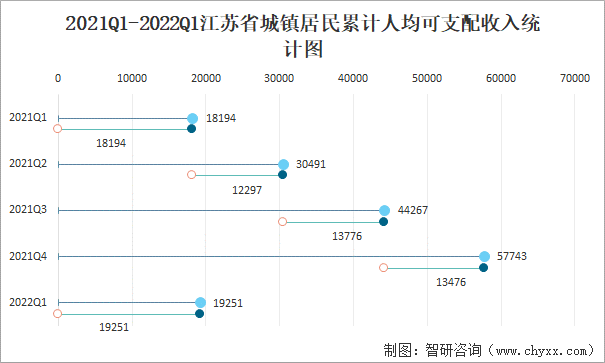 2021Q1-2022Q1江苏省城镇居民累计人均可支配收入统计图