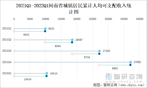 2021Q1-2022Q1河南省城镇居民累计人均可支配收入统计图