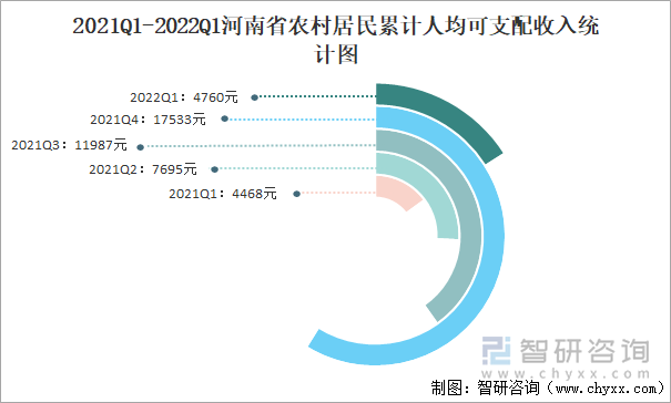 2021Q1-2022Q1河南省农村居民累计人均可支配收入统计图